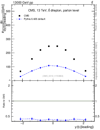 Plot of top.y in 13000 GeV pp collisions