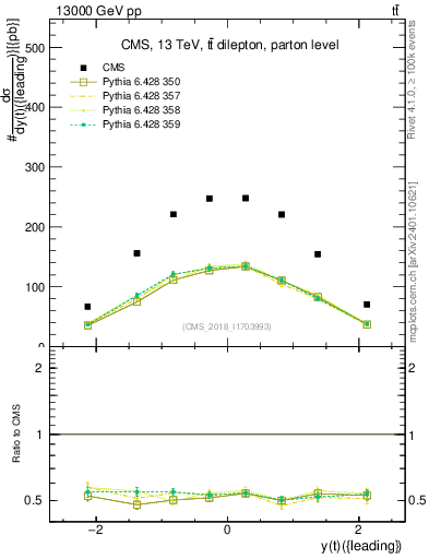 Plot of top.y in 13000 GeV pp collisions