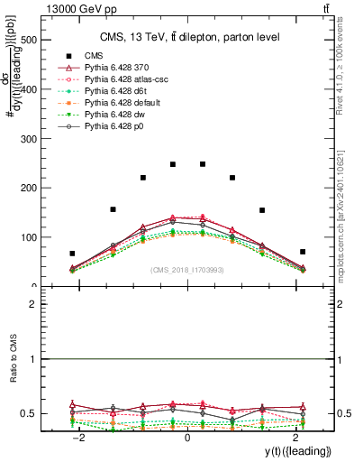 Plot of top.y in 13000 GeV pp collisions