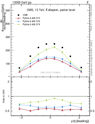Plot of top.y in 13000 GeV pp collisions