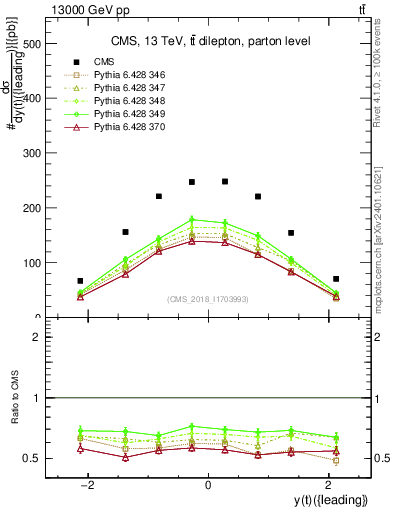 Plot of top.y in 13000 GeV pp collisions