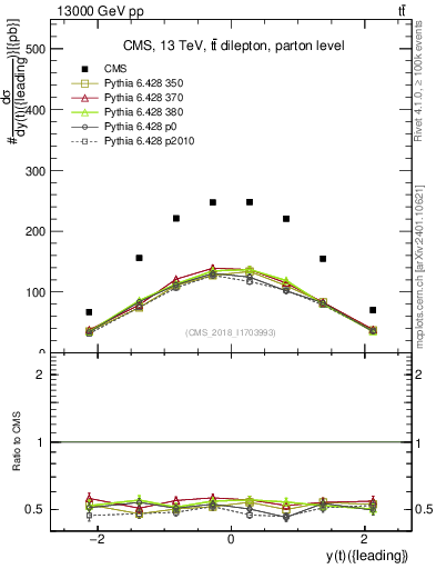 Plot of top.y in 13000 GeV pp collisions