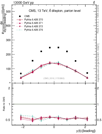 Plot of top.y in 13000 GeV pp collisions