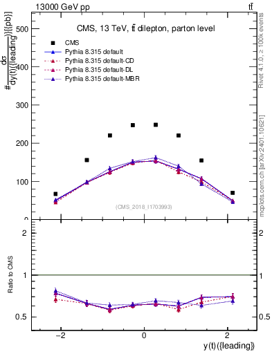 Plot of top.y in 13000 GeV pp collisions