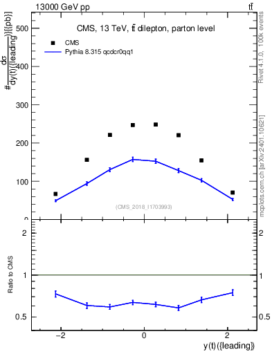 Plot of top.y in 13000 GeV pp collisions