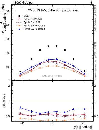 Plot of top.y in 13000 GeV pp collisions
