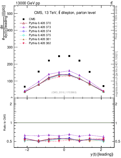 Plot of top.y in 13000 GeV pp collisions
