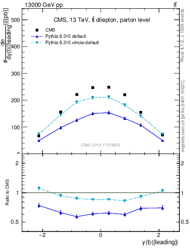 Plot of top.y in 13000 GeV pp collisions