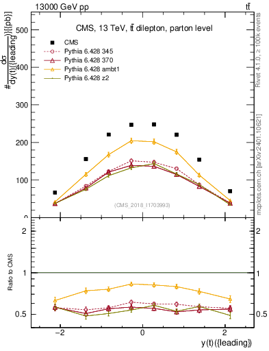 Plot of top.y in 13000 GeV pp collisions
