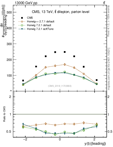 Plot of top.y in 13000 GeV pp collisions
