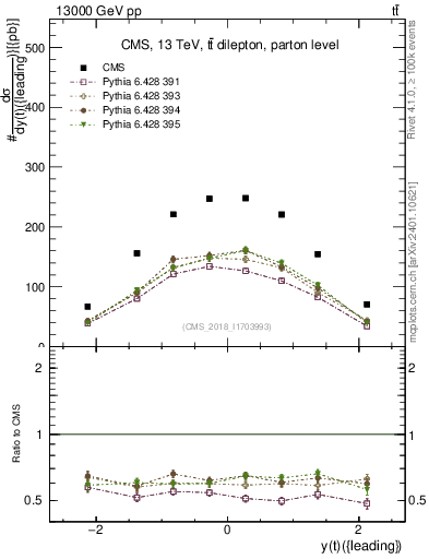 Plot of top.y in 13000 GeV pp collisions