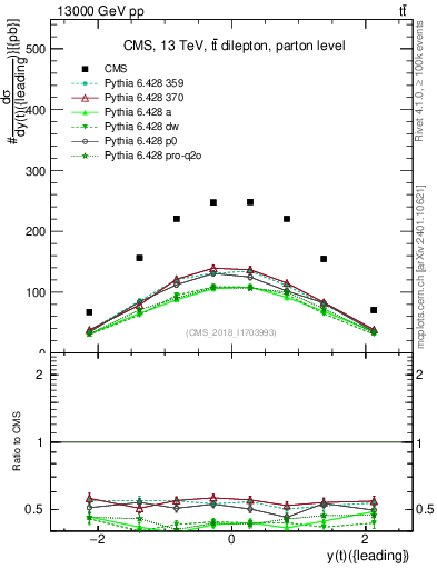 Plot of top.y in 13000 GeV pp collisions
