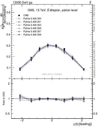 Plot of top.y in 13000 GeV pp collisions