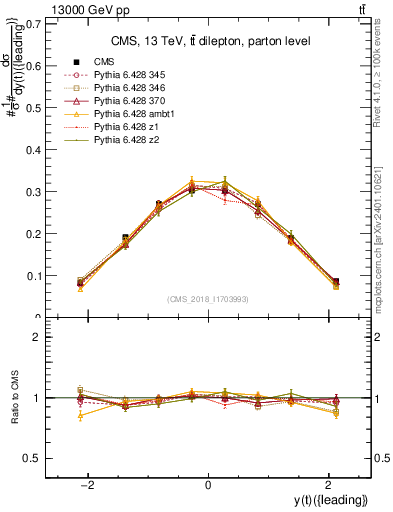 Plot of top.y in 13000 GeV pp collisions