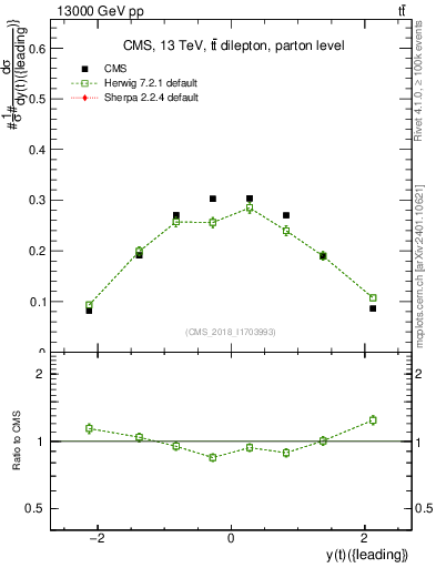 Plot of top.y in 13000 GeV pp collisions