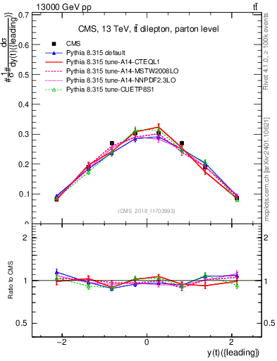 Plot of top.y in 13000 GeV pp collisions