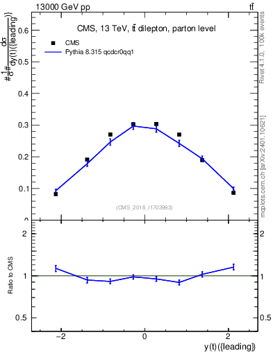Plot of top.y in 13000 GeV pp collisions