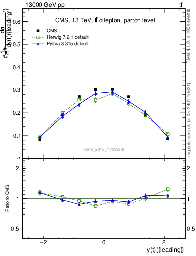 Plot of top.y in 13000 GeV pp collisions