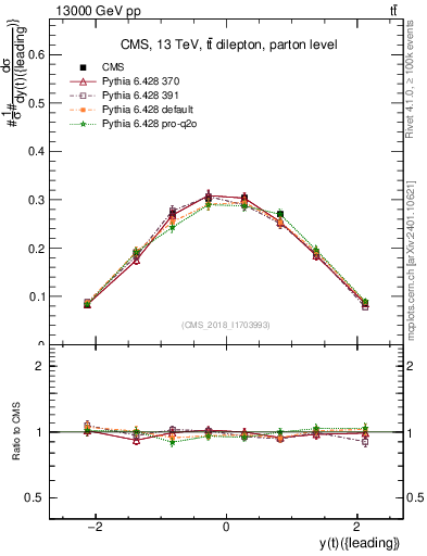 Plot of top.y in 13000 GeV pp collisions