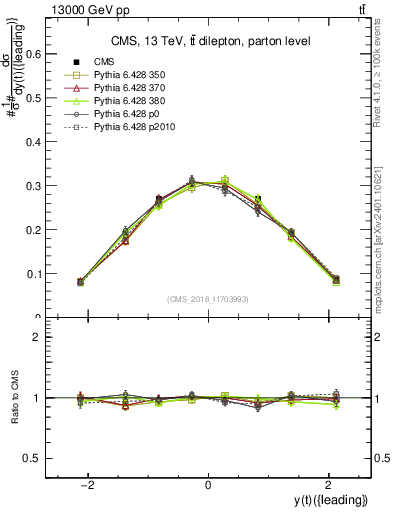 Plot of top.y in 13000 GeV pp collisions