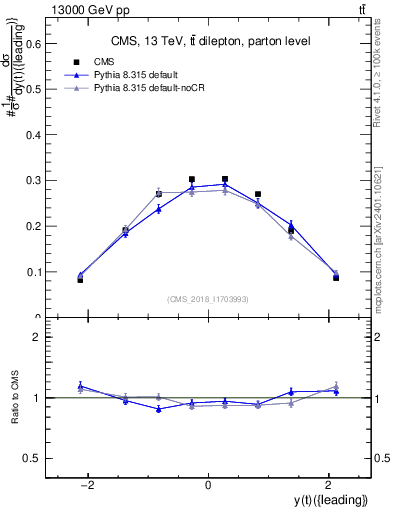Plot of top.y in 13000 GeV pp collisions