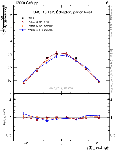 Plot of top.y in 13000 GeV pp collisions