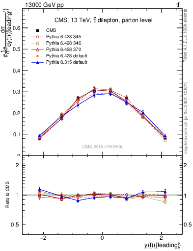 Plot of top.y in 13000 GeV pp collisions