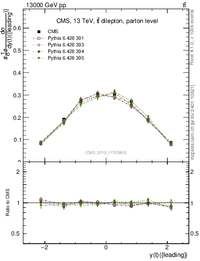 Plot of top.y in 13000 GeV pp collisions