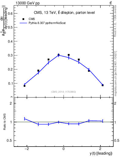 Plot of top.y in 13000 GeV pp collisions