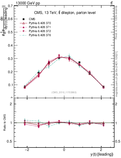 Plot of top.y in 13000 GeV pp collisions