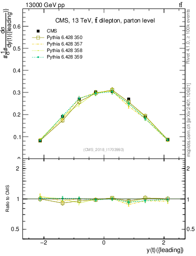 Plot of top.y in 13000 GeV pp collisions