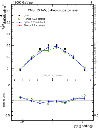 Plot of top.y in 13000 GeV pp collisions