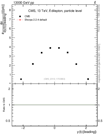 Plot of top.y in 13000 GeV pp collisions