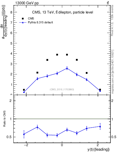 Plot of top.y in 13000 GeV pp collisions