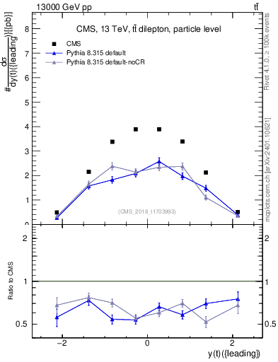 Plot of top.y in 13000 GeV pp collisions