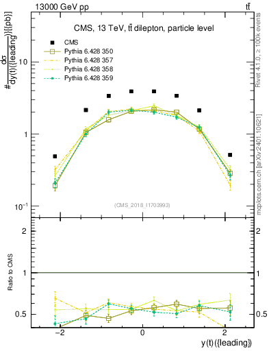 Plot of top.y in 13000 GeV pp collisions