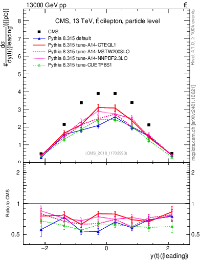 Plot of top.y in 13000 GeV pp collisions