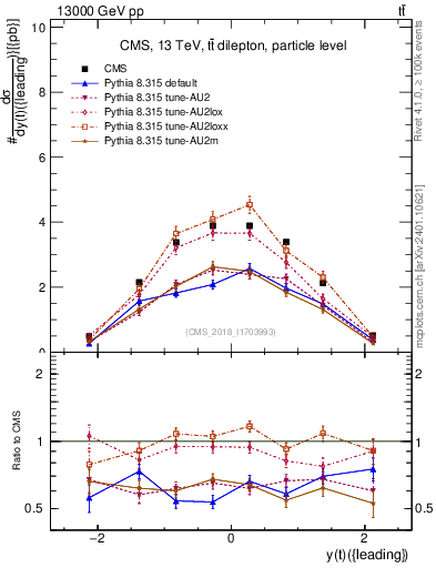 Plot of top.y in 13000 GeV pp collisions