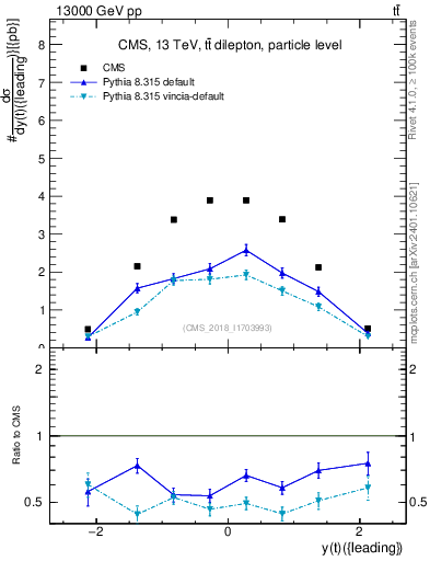Plot of top.y in 13000 GeV pp collisions