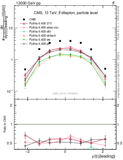 Plot of top.y in 13000 GeV pp collisions