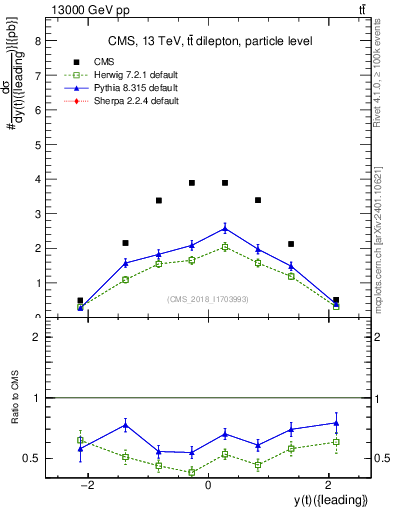 Plot of top.y in 13000 GeV pp collisions