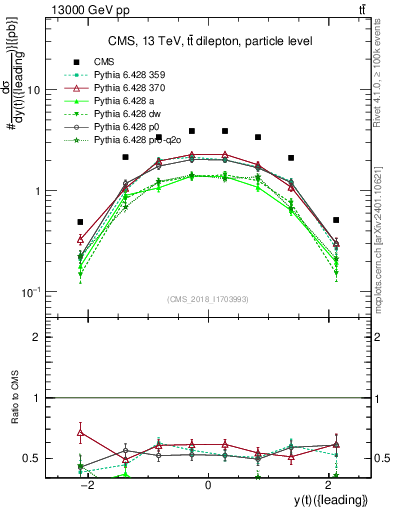 Plot of top.y in 13000 GeV pp collisions