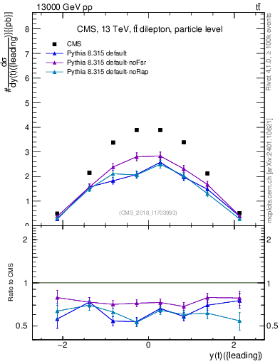 Plot of top.y in 13000 GeV pp collisions