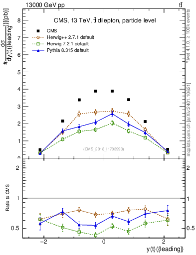 Plot of top.y in 13000 GeV pp collisions