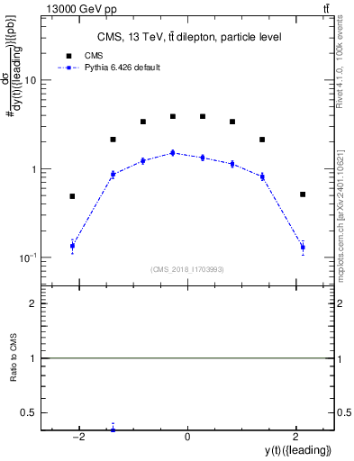 Plot of top.y in 13000 GeV pp collisions