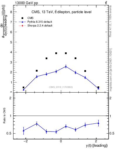 Plot of top.y in 13000 GeV pp collisions