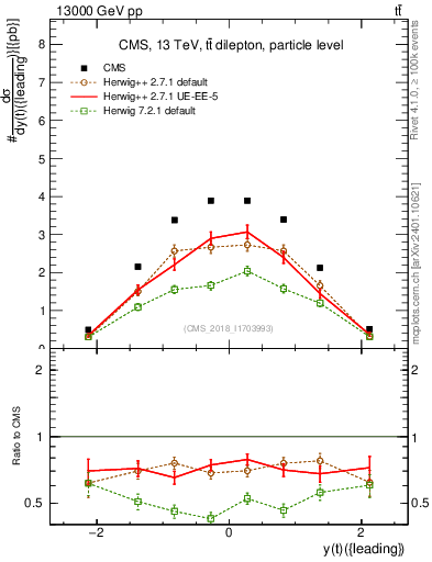 Plot of top.y in 13000 GeV pp collisions