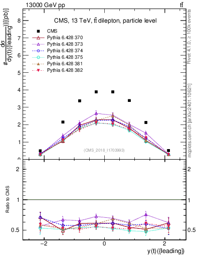 Plot of top.y in 13000 GeV pp collisions