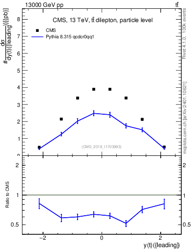 Plot of top.y in 13000 GeV pp collisions