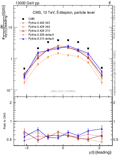 Plot of top.y in 13000 GeV pp collisions